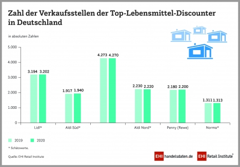 So stark wächst der Lebensmittel-Discount in der Corona-Krise -